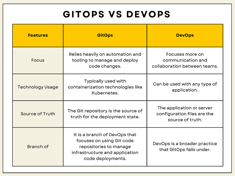 GitOps vs DevOps by zainuleb